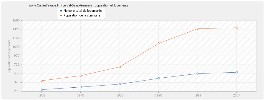 Le Val-Saint-Germain : population et logements